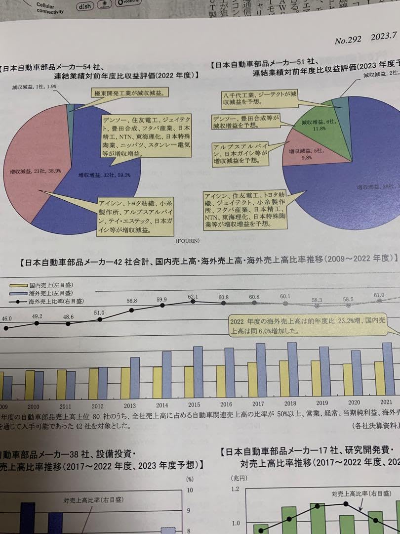 【50%OFF】日本自動車調査月報 2024年10月号(第307号) Amazon.co.jp: FOURIN 日本自動車調査月報 第292号 2023年7月号