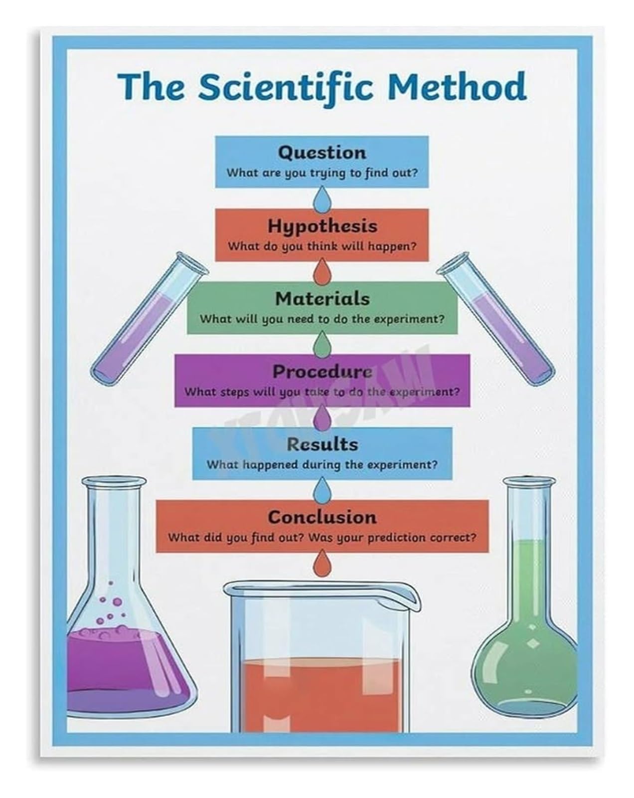 ZDVHOMCB Question Research Experiment Analysis Scientific Method Poster Canvas Wall-Art for Students Framed,12x18inch(30x45cm)
