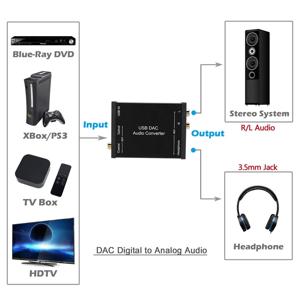 VBESTLIFE décodeur DAC DAC décodeur fibre optique coaxiale USB