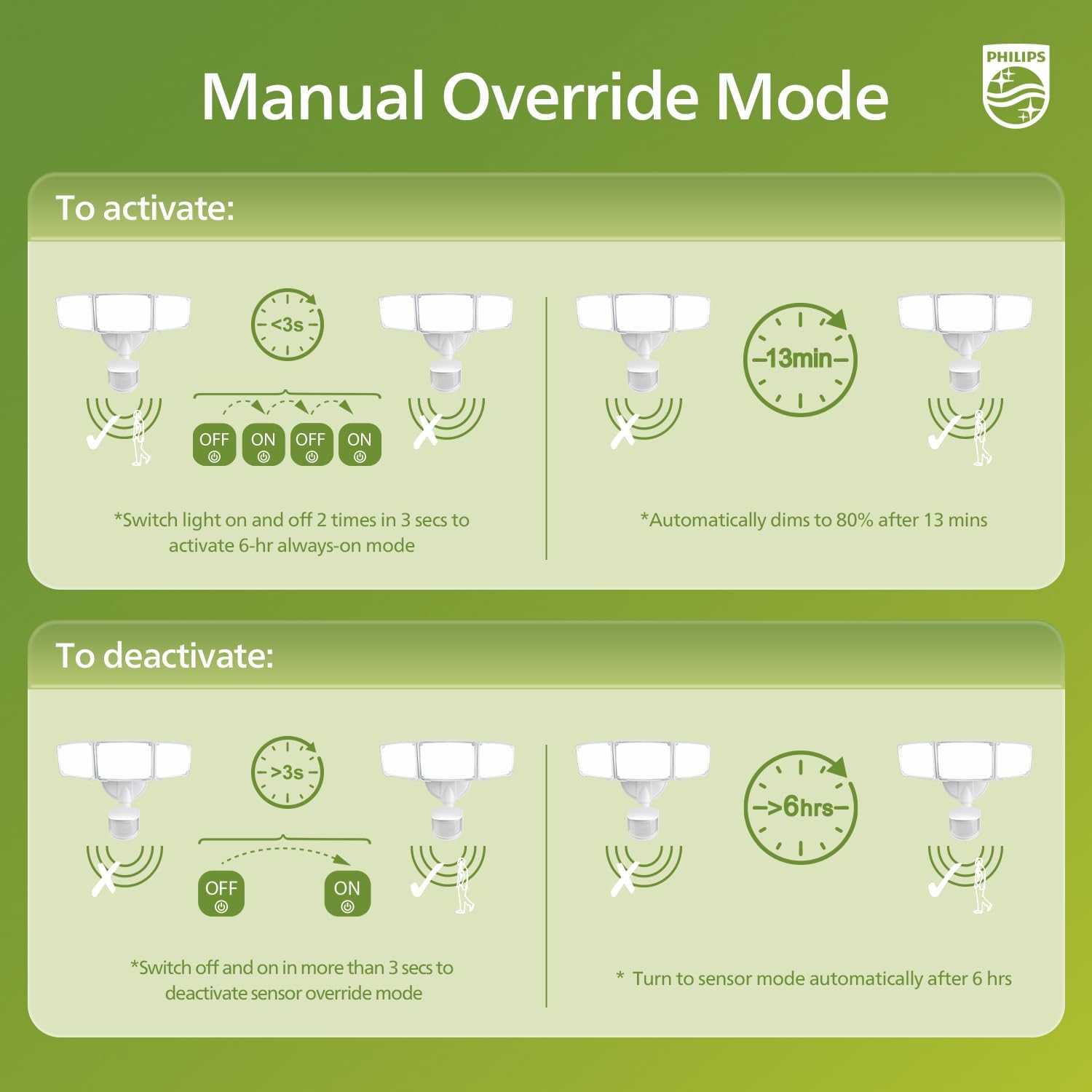 Instructions for activating and deactivating the manual override mode by quickly switching the light on and off.