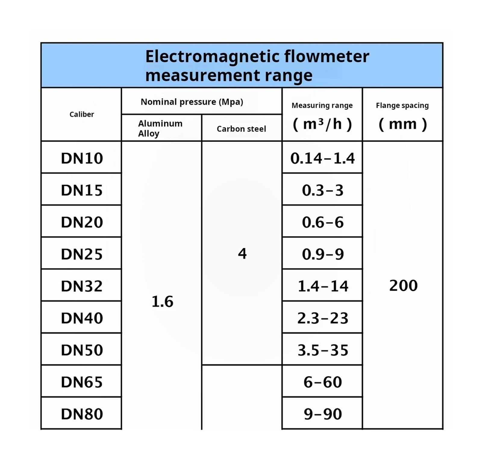 Sensor de medidor caudalímetro electromagnético(DN50 316SS)