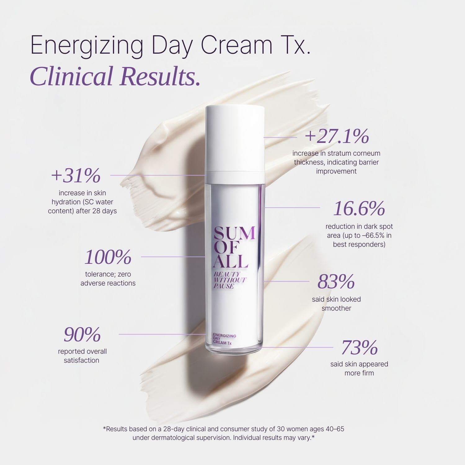 Sum Of All Energizing Day Cream Tx for Face with Vitamin C and E, Pea Complex, Hydrating, Lightweight, Daily Facial Moisturizer, Fragrance-Free, Menopause Skincare for Women, 1.7 fl oz