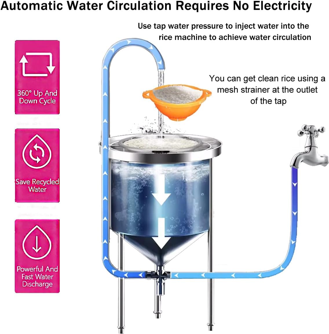 INTBUYING Commercial Rice Washer Kitchen Rice Washing Machine Hydraulic Pressure Type 44lbs Capacity,Rinse Rice, Mung Beans,Corn