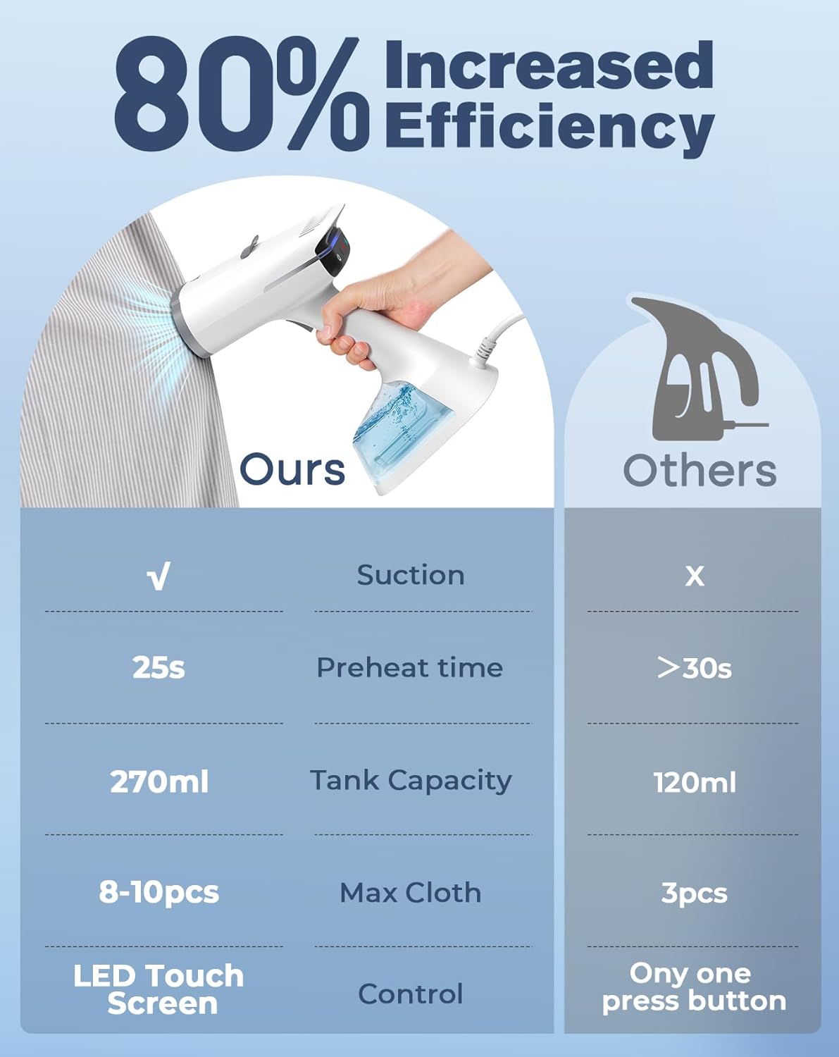 Vacuum Steamer with 270ml Water Tank, Handheld Garment Steamer for Clothes with 3500Pa Suction, LED Touch Screen, Portable Suction Handheld Vacuum Iron & Steamer for Wrinkle Removal (110-120V Use)