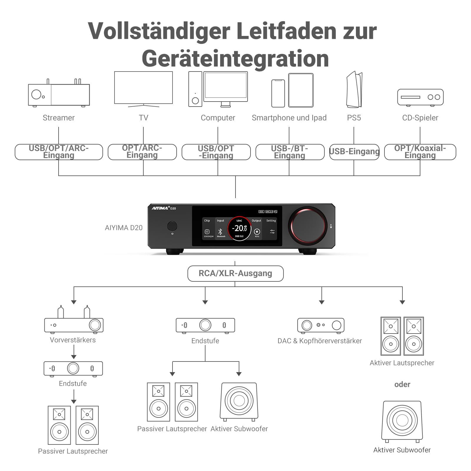 AIYIMA D20 Vollsymmetrischer Hifi-DAC mit zwei DAC-Chips ES9039Q2M AK4493S | XMOS XU316 Desktop-DAC,Bluetooth mit LDAC,ARC-Eingang,XLR-Ausgang,dynamisches VU-Meter,UAC 1.0/2.0 Gaming-DAC für PS5&Switch