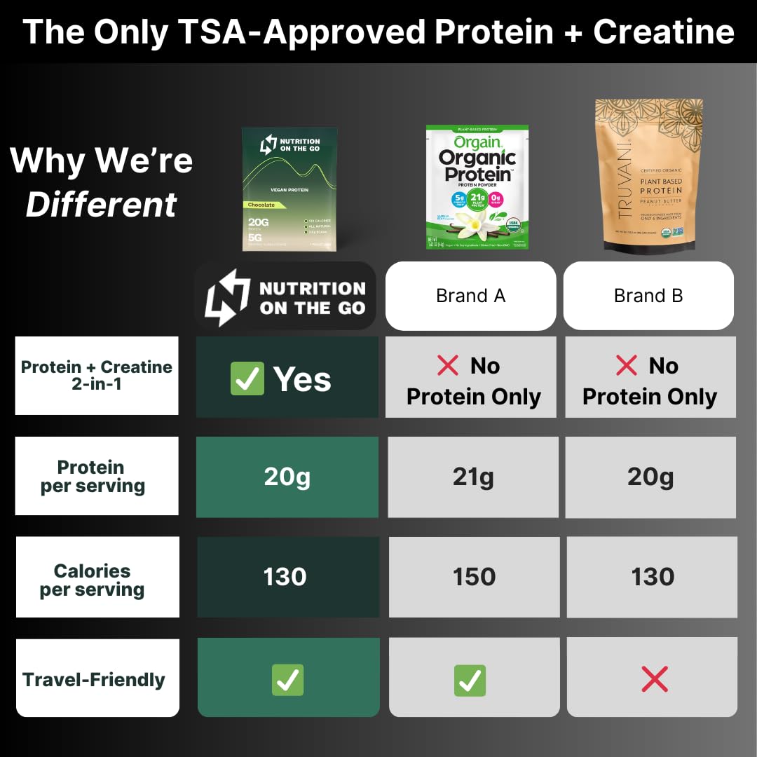 Nutrition On The Go Vegan Protein Powder Packets with Creatine – 20g Plant Proteins + 5g Creatine – Single-Serve Travel Protein Powder – All-Natural, Gluten-Free – Chocolate – (6-Pack)