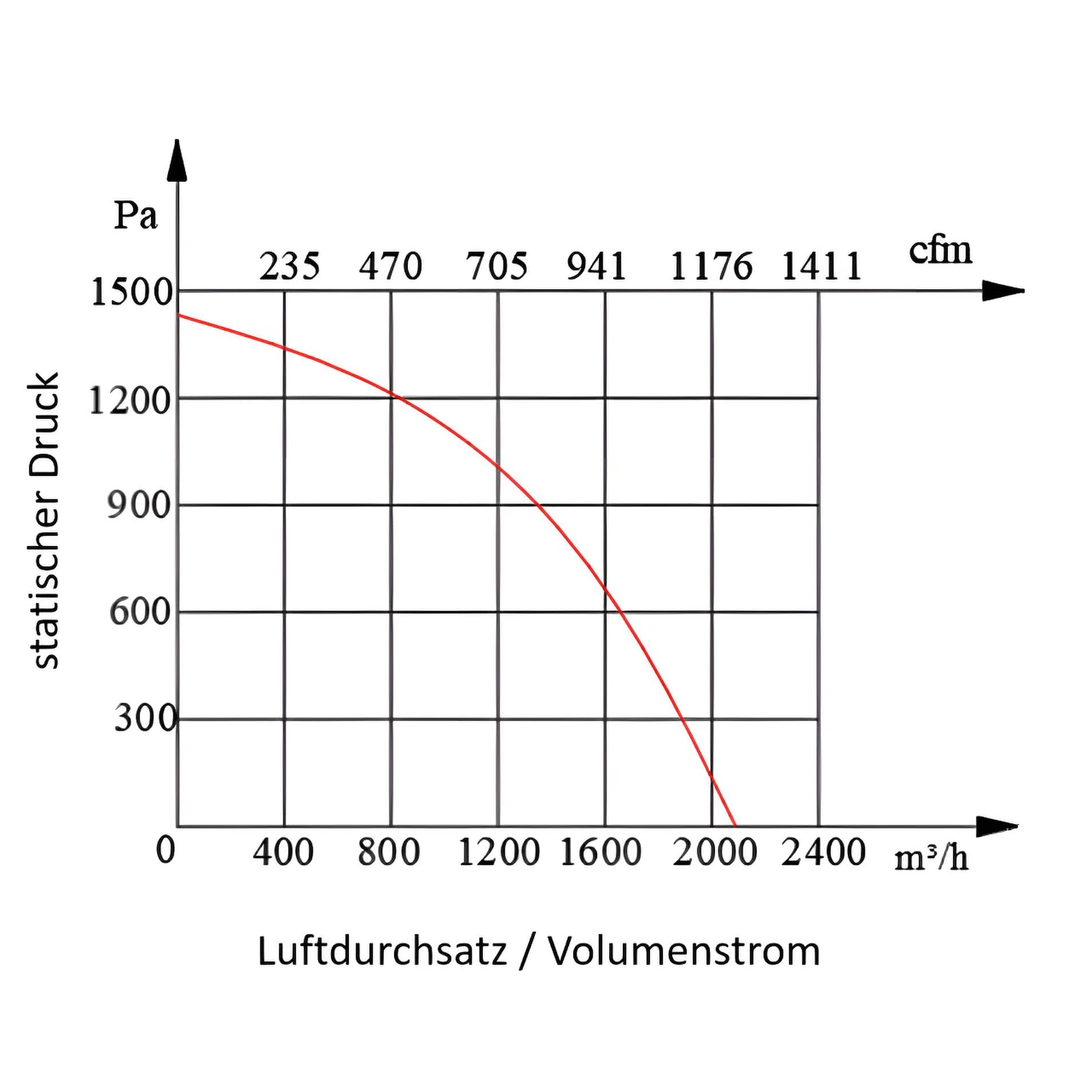 Uzman Industrie Radiallüfter 400V 2150 m³/h Zentrifugal Radialventilator