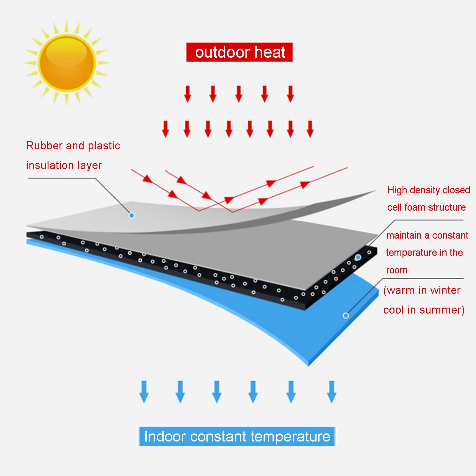 Isolante Termico,Pannello Riflettente Termosifoni,Rotolo di Foglio Isolante,Isolamento Termosifoni,Stuoia Cotone Isolante Autoadesivo,Isolante Insonorizzante per Auto,5mm（THk）,1 * 3M(3m²)