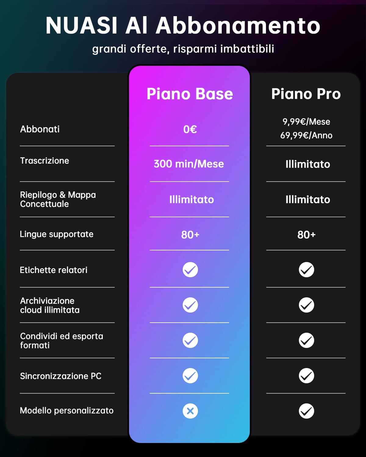 Registratore Vocale AI Custodia per Telefono, Memoria 32GB, Oltre 80+ Lingue, Trascrizione e Riassunto Automatico, Controllo App, per Riunioni/Interviste/Lezioni, Compatibile con iPhone 15promax