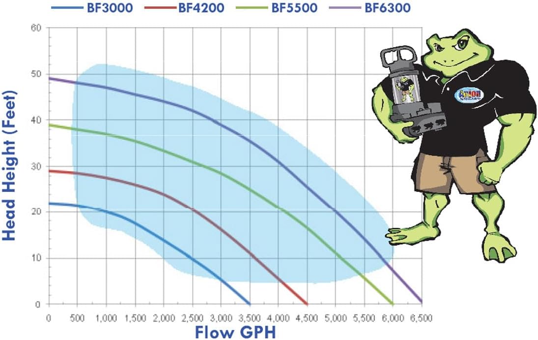 Anjon BFP6300 Big Frog Pump 6300 GPH Waterfall Pump