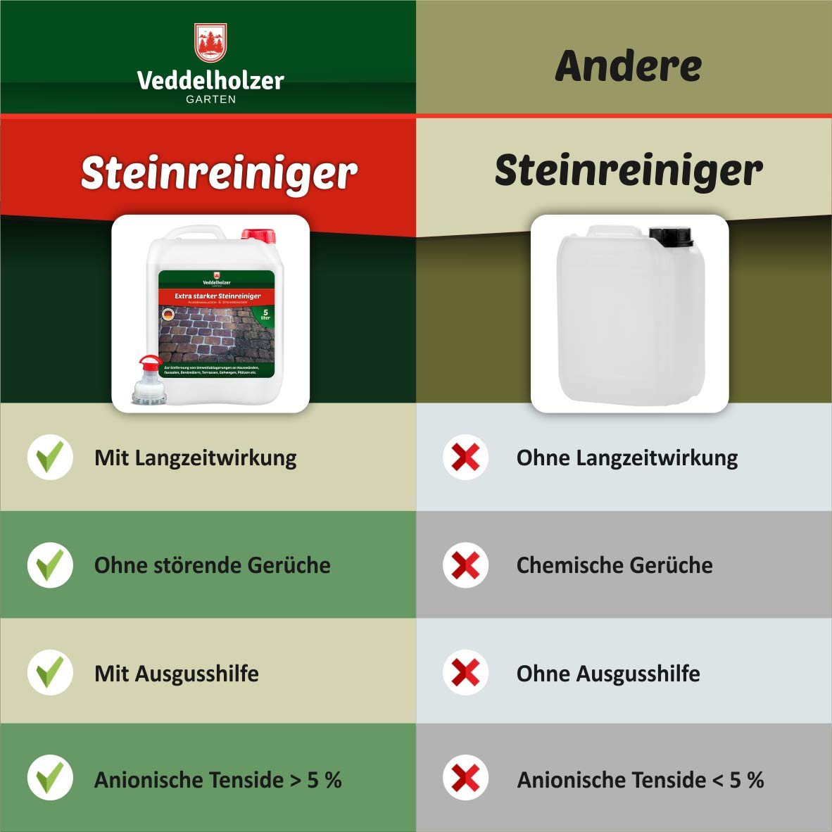 Veddelholzer Steinreiniger 5 Liter Konzentrat mit Langzeitwirkung Qualität aus Germany Grünbelagentferner Außenanlagenreiniger Wege Fugen ohne Glyphosat Unkrautvernichter Pflastersteine