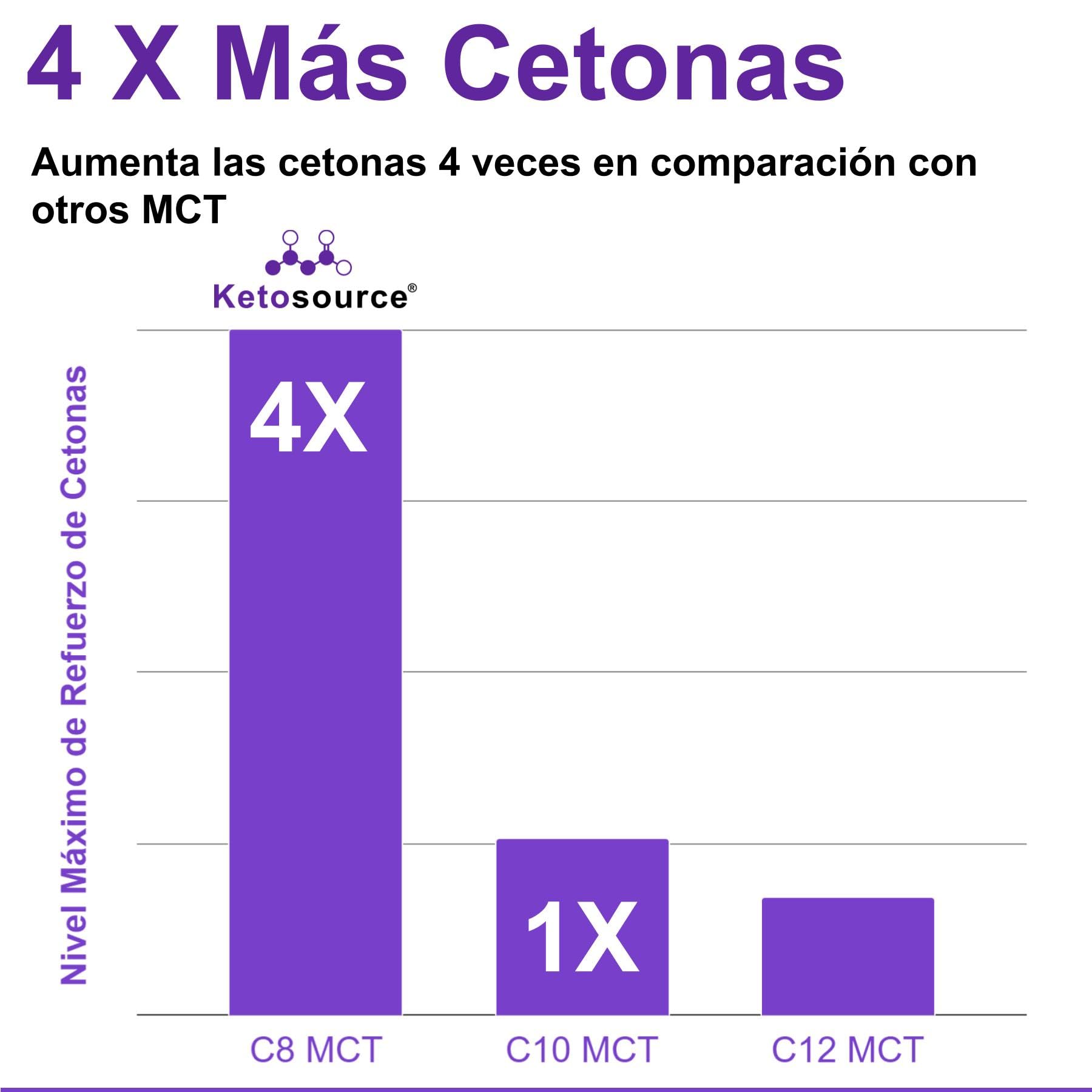 Aceite MCT C8 Puro | Aumenta las Cetonas 4 Veces en Comparación con Otros MCT | Alto 99%+ Pureza | Apoya Nutrición Keto y Ayuno | Origen Coco 100% | Bulletproof Coffee | 500ml | Ketosource®