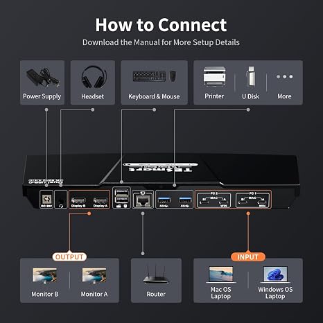 TESmart USB-C KVM Switch 2 Monitors 2 Laptops 4K@60Hz, USB 3.0 KVM Switch Dual Monitor MST, EDID Emulation, 60W PD, 1G Ethernet, 2K@144Hz, 1080P@240Hz, Hotkey Switch, with All Input Cables