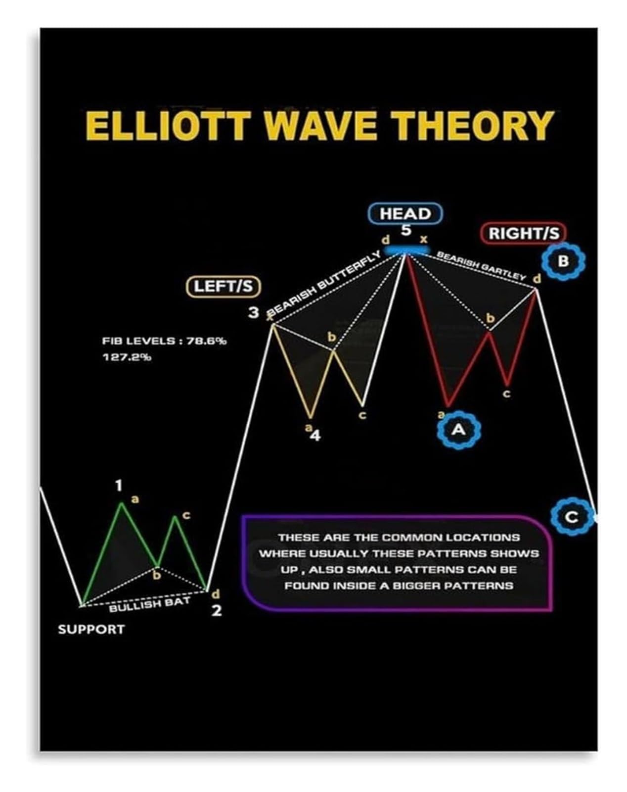 BIANMTSW Technical Analysis Wave Principle Chart Canvas Wall-Art Poster for Traders Investors Office Decor Unframed,08x12inch(20x30cm)