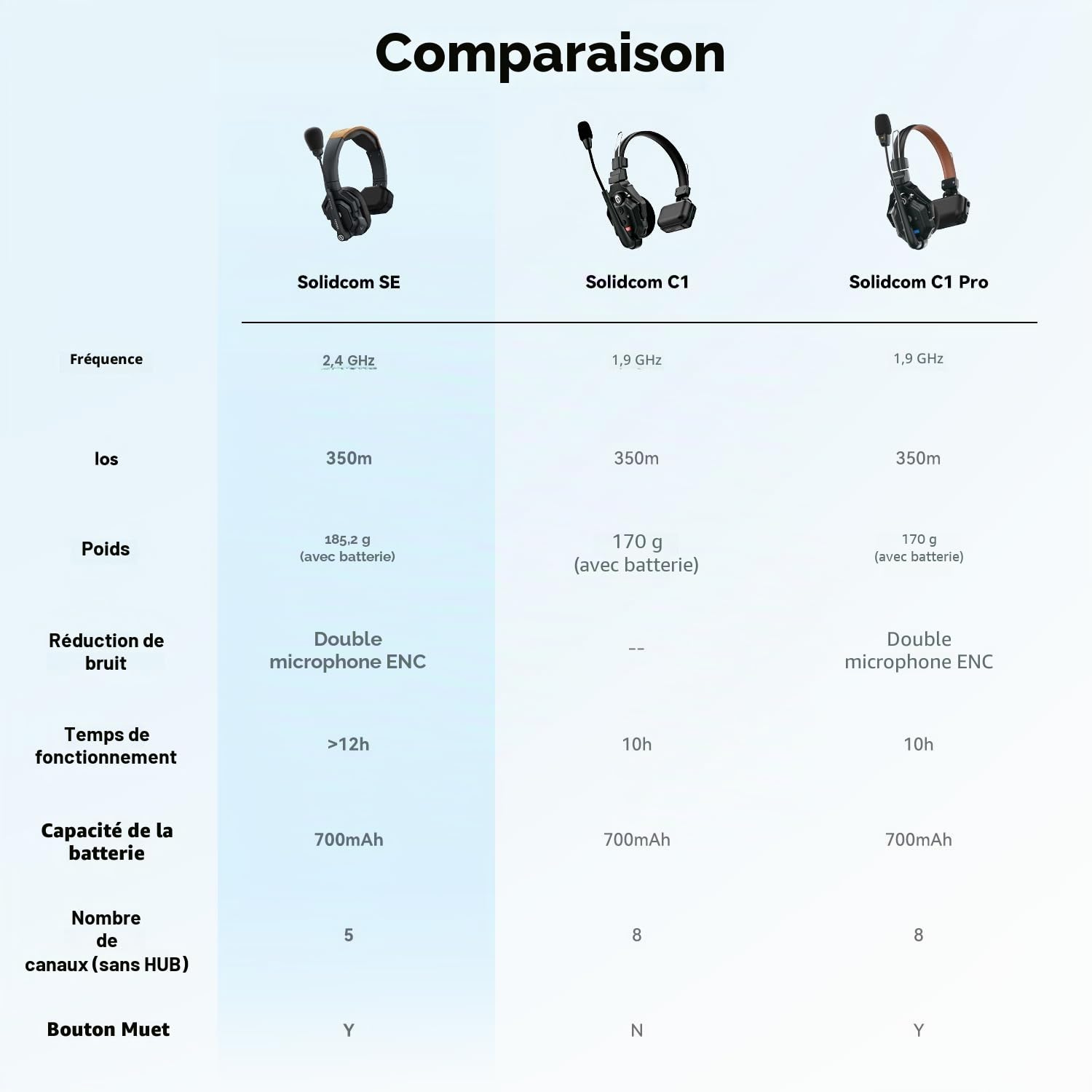 Hollyland Solidcom SE Casque de Communication sans Fil Système Full Duplex à 4 Utilisateurs avec ENC 350m Communication d'Équipe avec PTT Casque à une Oreille pour la Production TV&Film (Version 2.4G)