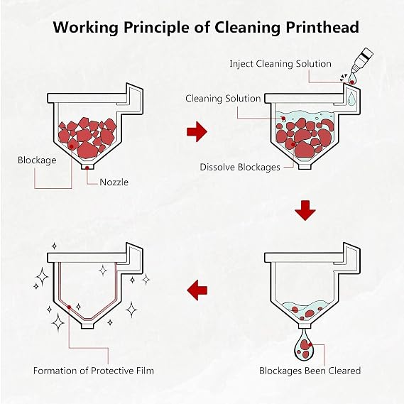 Printer Cleaning Kit for Epson, Printhead Cleaning Kit for HP, Inkjet Printer Head Cleaner for Canon, Printers Cleaner Printhead Cleaning Solution for Inkjet Print Head Cleaning Kits 200mL