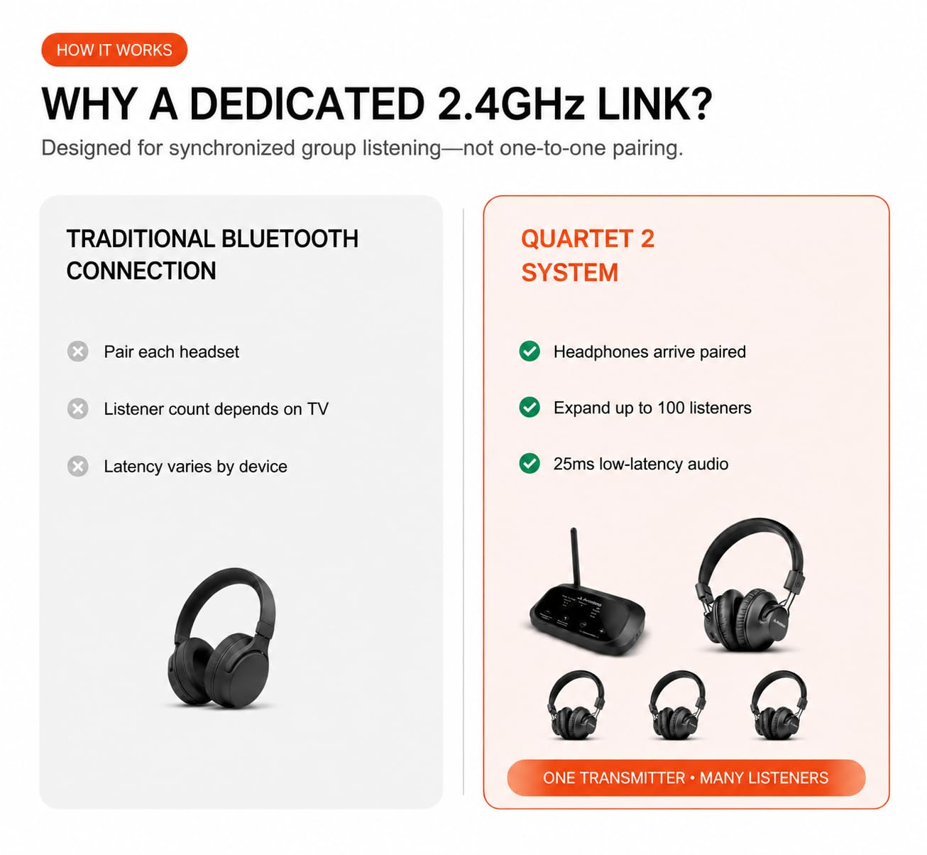 Avantree Quartet 2 – bezprzewodowe słuchawki grupowe z nadajnikiem do TV, kościoła i szkoły, plug & play, system 2.4GHz rozszerzalny dla wielu użytkowników z niską latencją i wyraźnym dźwiękiem