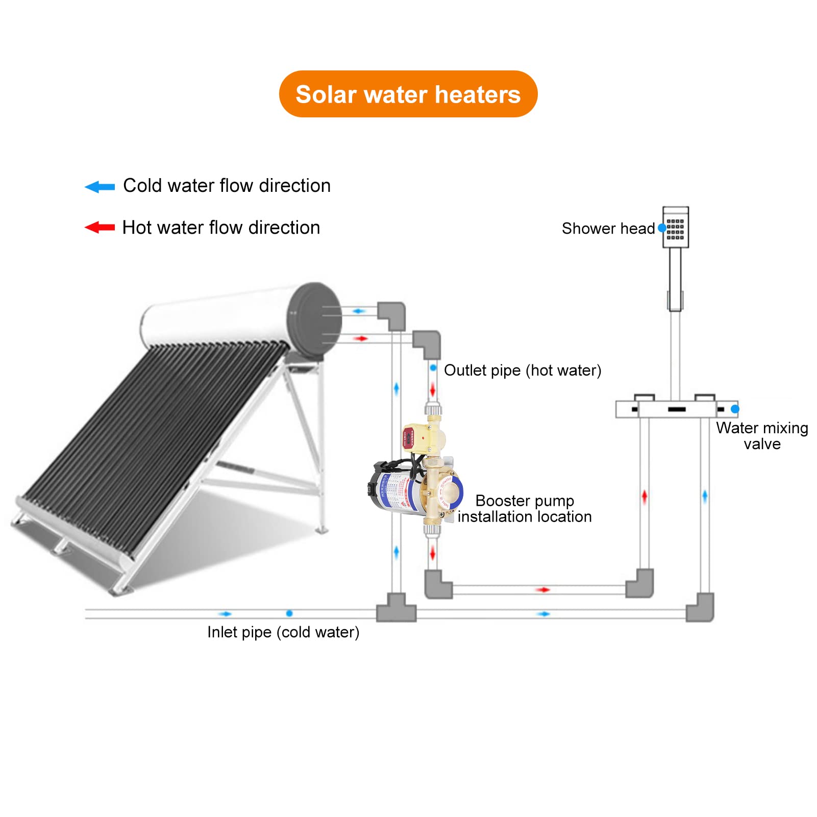 bomba refuerzo presión agua para el hogar, 100W, con interruptor flujo agua automático, 238GPH, 14,5 PSI, para ducha, grifo, calentador agua eléctrico, para sistema riego o lavado coche