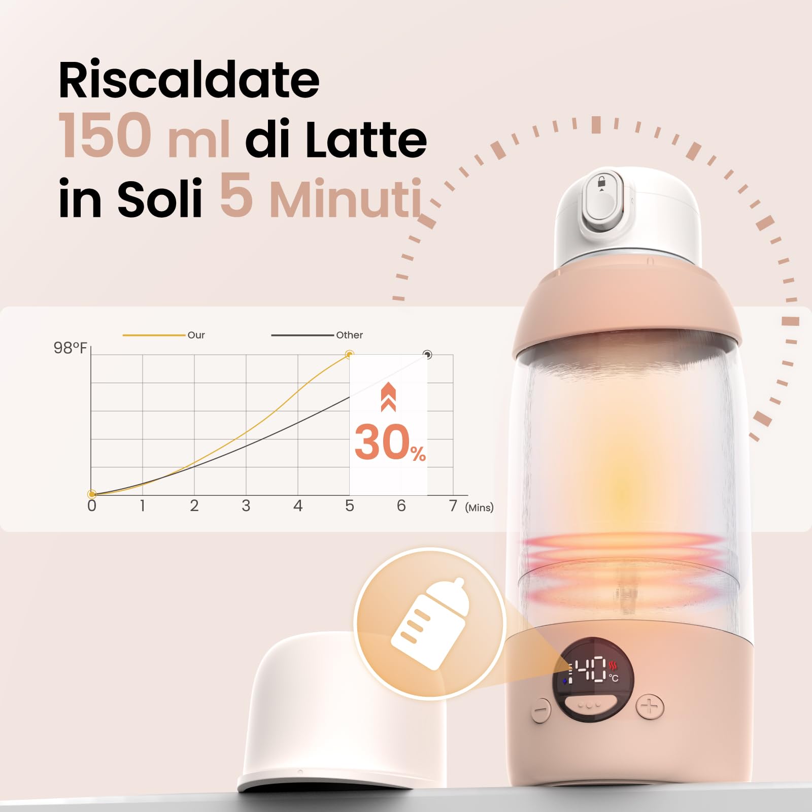 scaldabiberon portatile per neonati da viaggio con grande capacità da 500 ml, riscaldamento rapido, USB-C & 36 W, regolazione di temperatura precisa fino a 55°, per latte materno&aqua