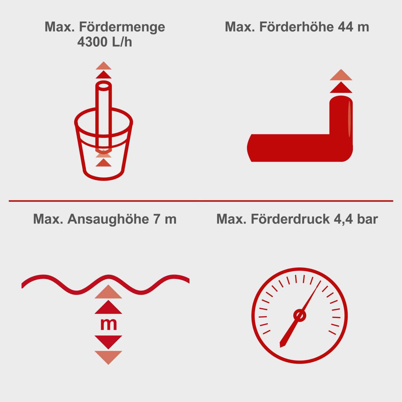 Scheppach Hauswasserwerk HWW1000 Brunnenpumpe | Fördermenge 4300 L/h | Leistung 1000W | Kesselinhalt 19L | Förderdruck 1,5 bis 4,4 bar | Förderhöhe 44m | Ansaughöhe 7m