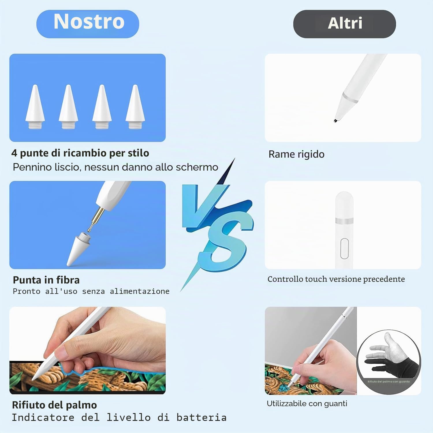 Penna Stylus Compatibile con Apple iPad 2018-2025, Ricarica Rapida, Palm Rejection, Bianco
