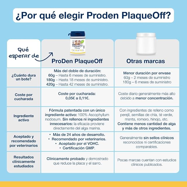 Foto 4 de 8 de ProDen PlaqueOff Perros y Gatos en Polvo 180g, Limpieza Dental con 100% Alga Natural