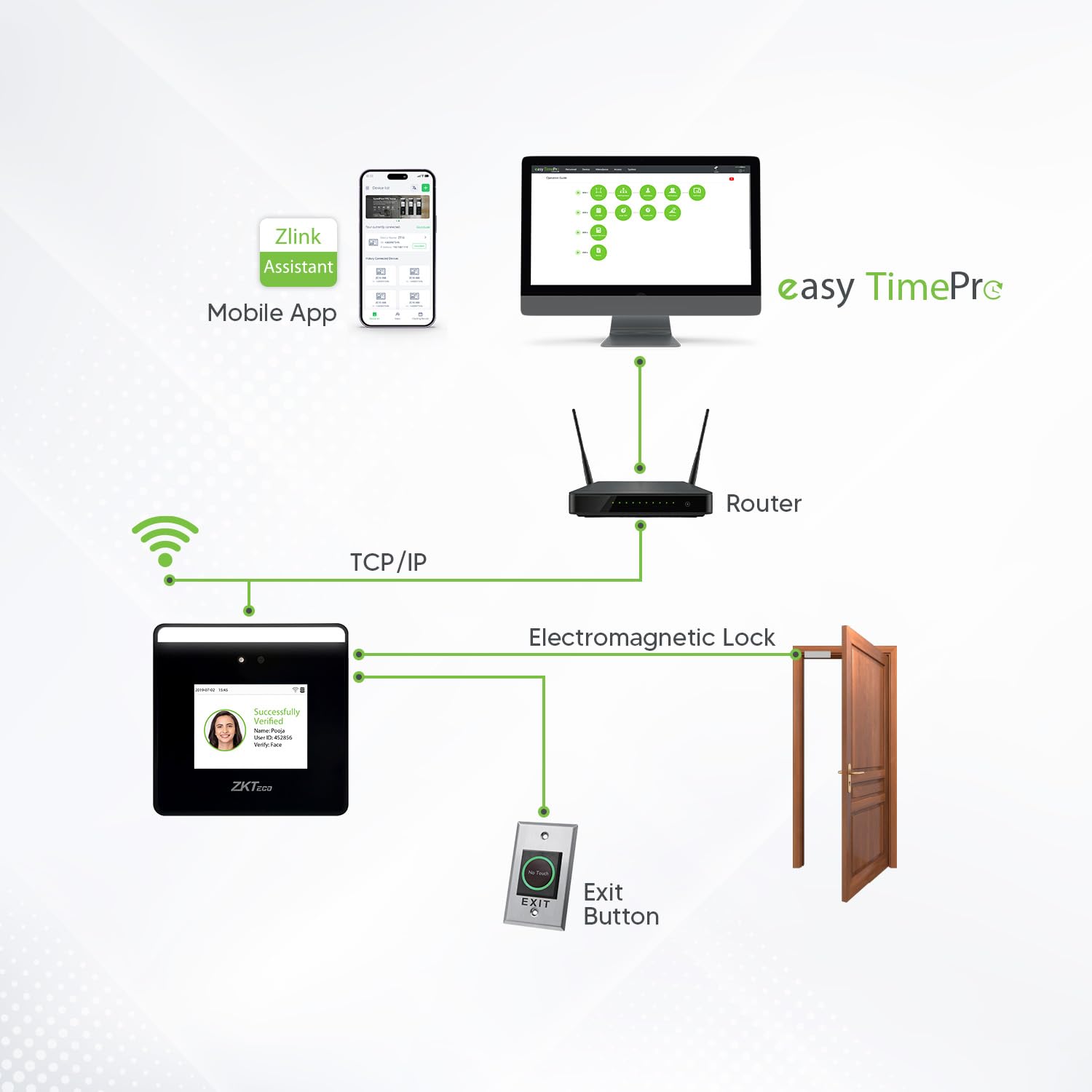 Diagramă care prezintă ZKTeco MiniTA conectat prin TCP/IP la un router, care apoi se conectează la o aplicație mobilă și la software-ul Easy TimePro. MiniTA se conectează, de asemenea, la o încuietoare electromagnetică și la un buton de ieșire.