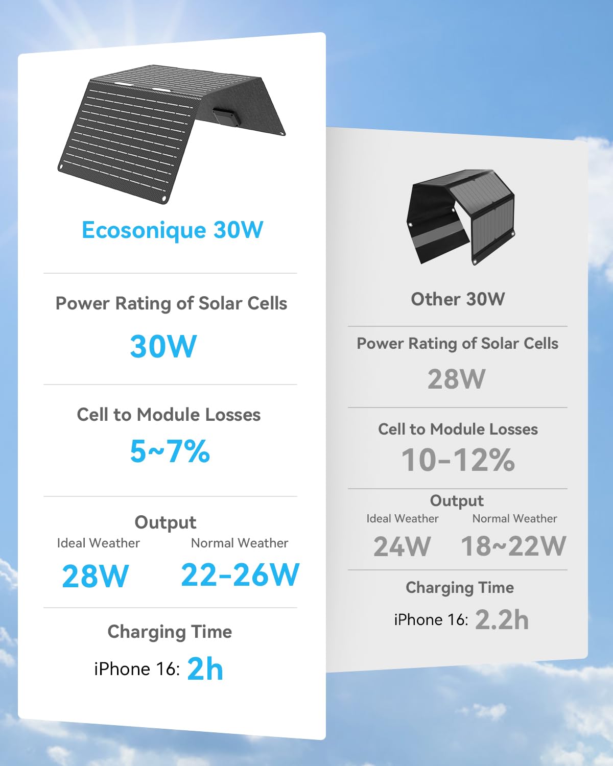 Ecosonique - Cargador solar portátil plegable de 30 W con USB C, USB A, carga rápida, impermeable, para camping, mochileros, compatible con teléfono celular, iPhone, iPad, Samsung Galaxy, LG, baterías