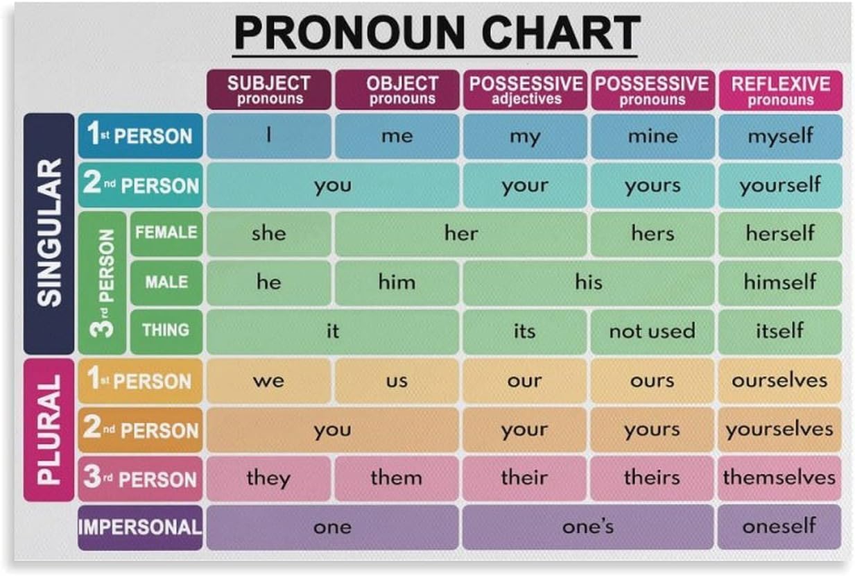 VelfDuel Pronoun Chart Poster, English Parts of Speech Grammar Poster Educational Poster Metal Tin Sign Art Poster Metal Tin Sign Wall Art Print Modern Family Bedroom Decor Posters 8x12 inch