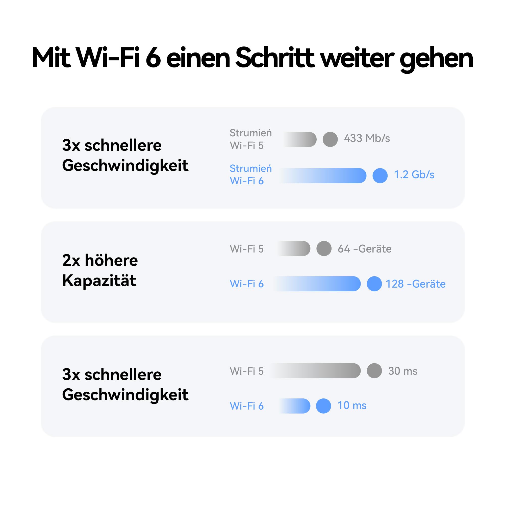 5G CPE 5s, H153, 5G Router SIM, Wi-Fi 6 AX3000, DL 3600 Mbit/s/UL 500 Mbit/s, 9-dBi-Antenne mit hoher Verstärkung, LAN/WAN-Anschluss, Visualisierte WLAN-Diagnose, Home Broadband Mesh+