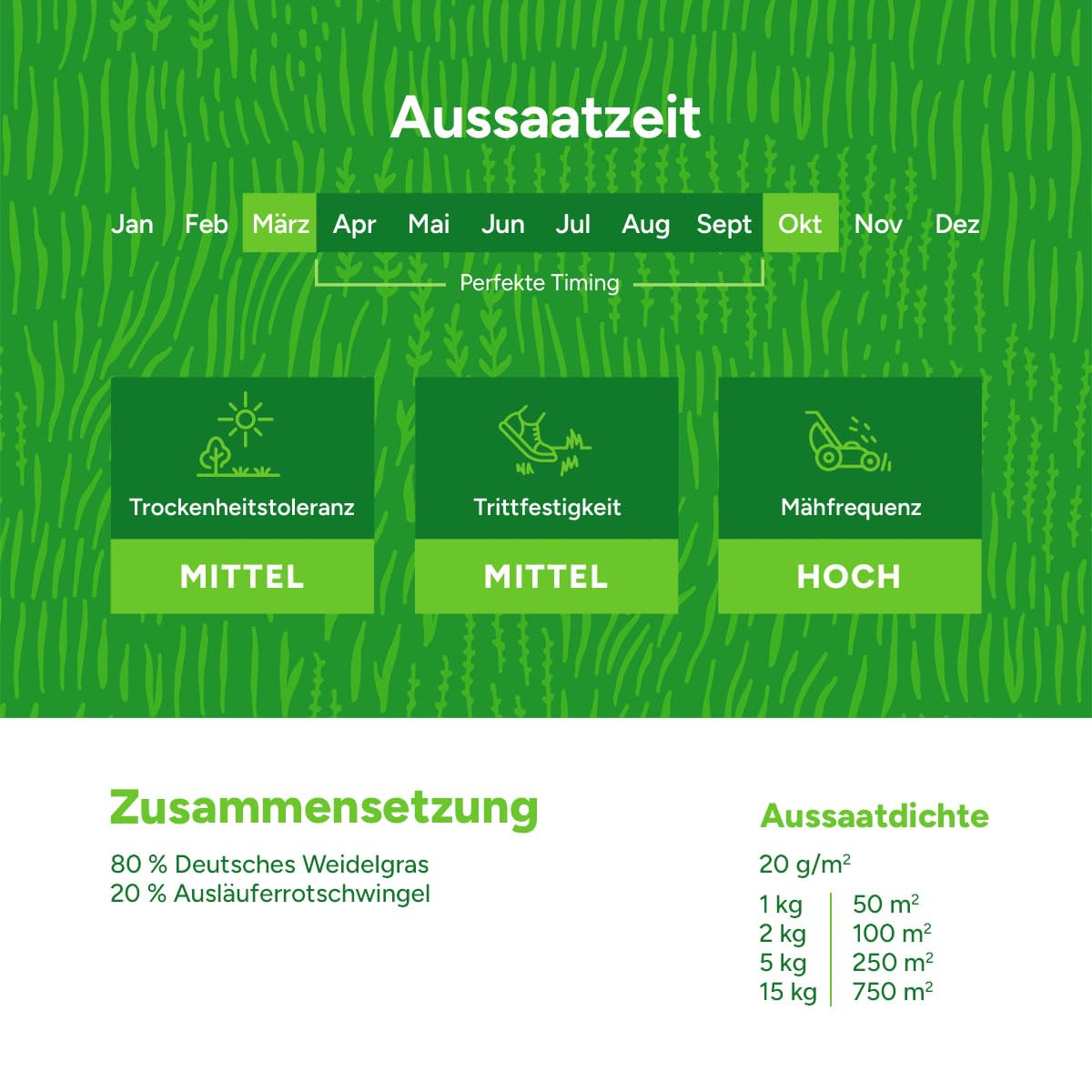 Rasen Nachsaat: Fast Repair | 15KG-750m2 | Schnellkeimende Rasensamen | Rasen nachsäen im Frühjahr und Herbst | Turbo Nachsaat | Testergebnis: SEHR GUT | MRS Seeds