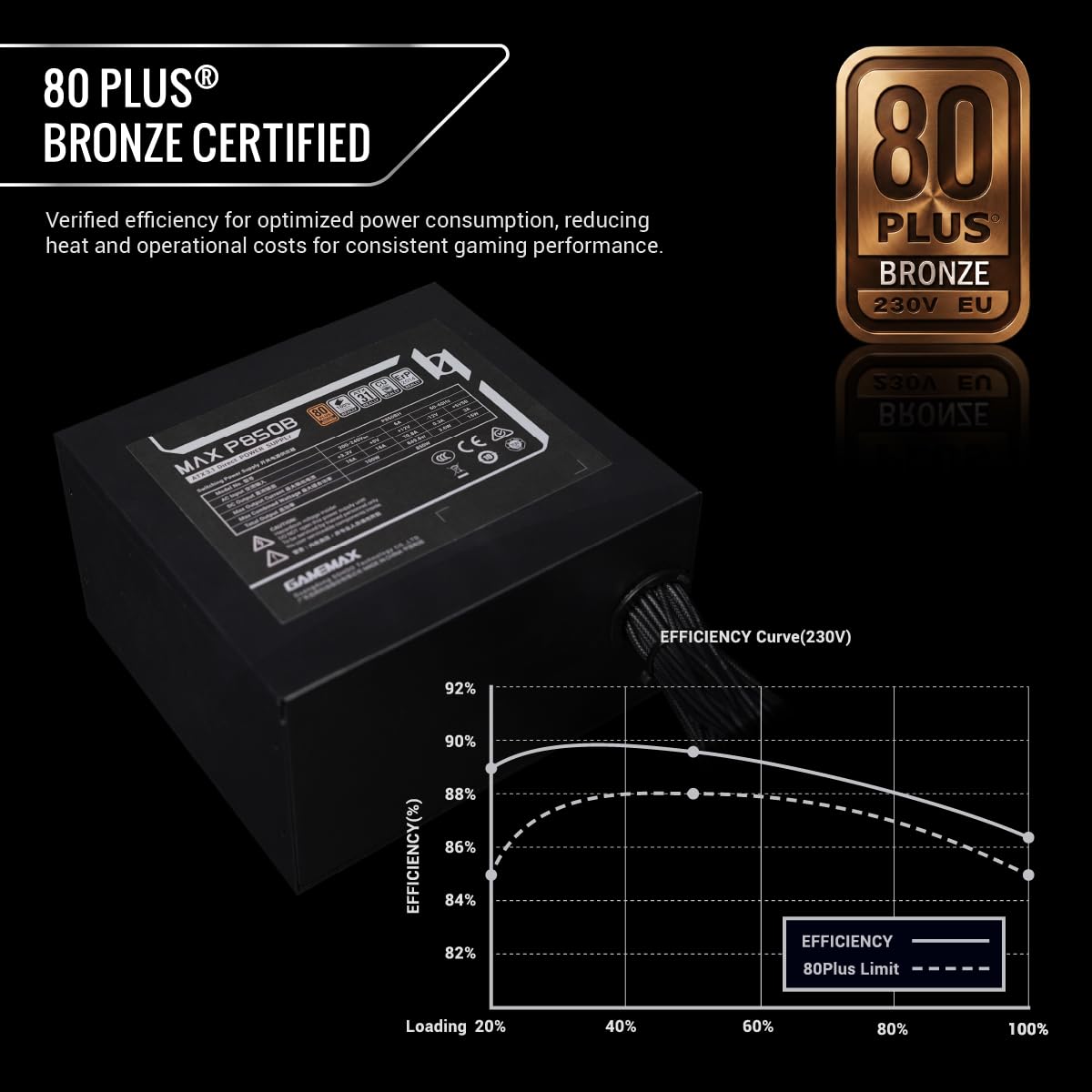 GAMEMAX MAX P850B PSU, 80 Plus Bronze Certified, Non Modular Power Supply, ATX 3.1, 200-240V AC Input, 230V EU Compliant, No RGB, Designed for PC Cases and RTX 40/50 Series