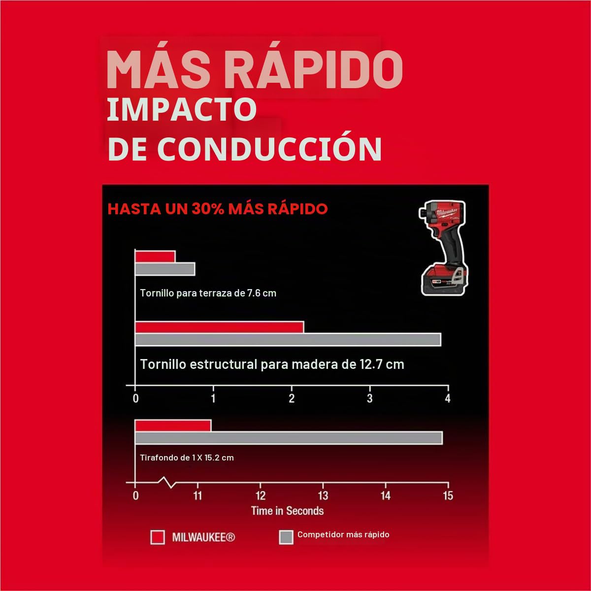 Milwaukee - 3697-22 Kit combinado de taladro percutor inalámbrico sin escobillas de iones de litio de 18 V, 2 herramientas con 2 baterías de 5.0 Ah, cargador y caja de herramientas