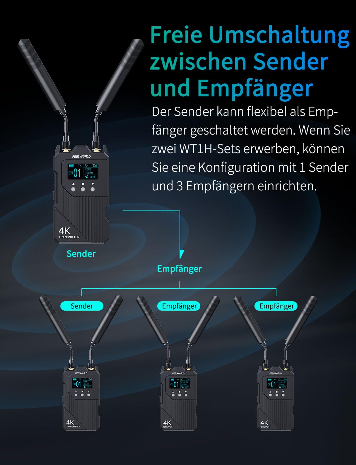 FEELWORLD WT1H Wireless HDMI Video Transmitter and Receiver Supports 4K/30fps,300m (1000ft) Range,0.08s Low Latency Real-time Monitoring for Live Streaming and Photography