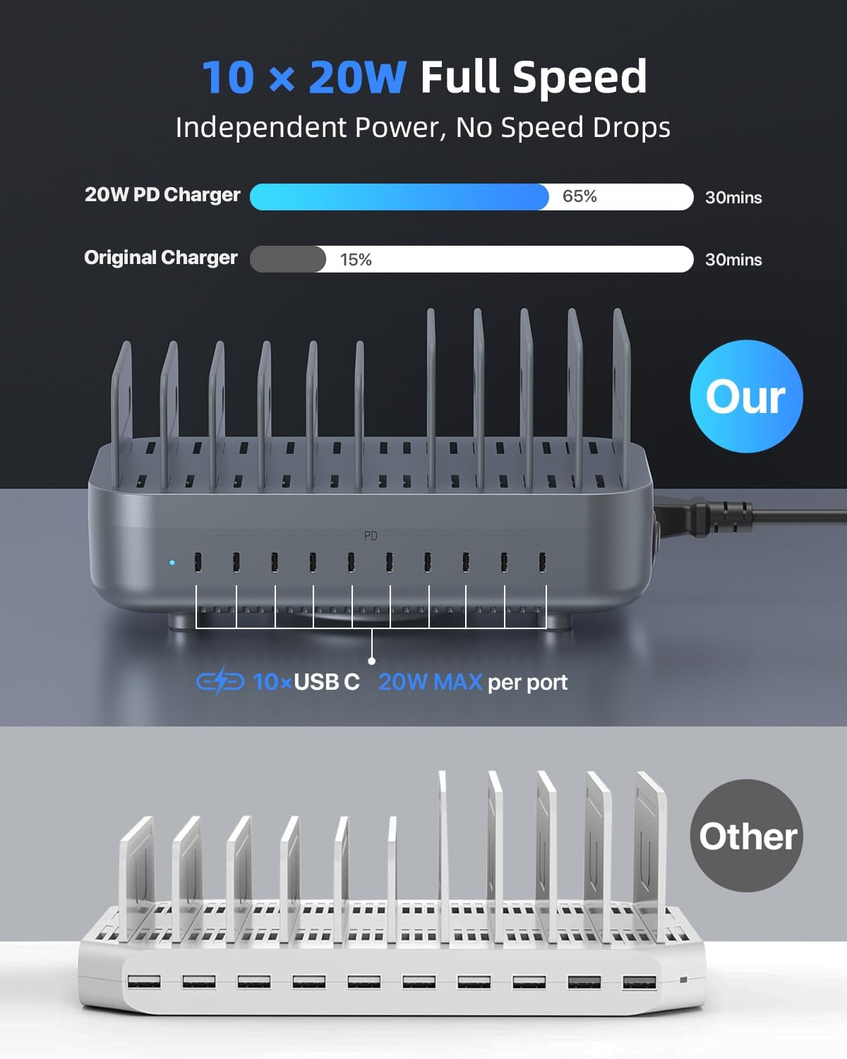 SooPii 200W USB-C Charging Station,10-Port PD Fast Charger with 20W Max Per Port,3-Pin Grounded Safety,10 Mixed Short Cables Included,Charging Organizer for Phones,Tablets and Other Electronics(Grey) 4 61oQpP0qBQL. AC SL1500