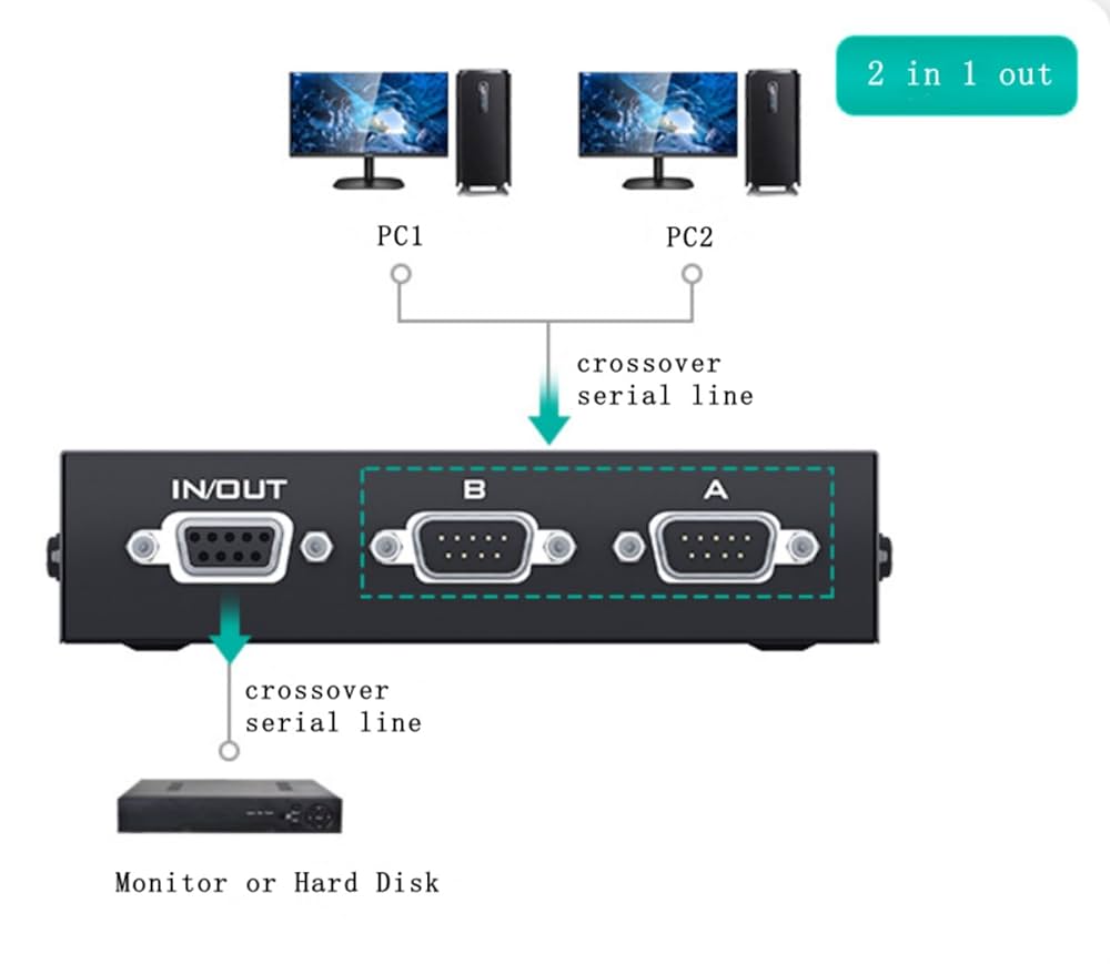 1点 Amazon.com: PARTSHE 5-Pack CBA-R01-S07PAR RS232 Serial Cable