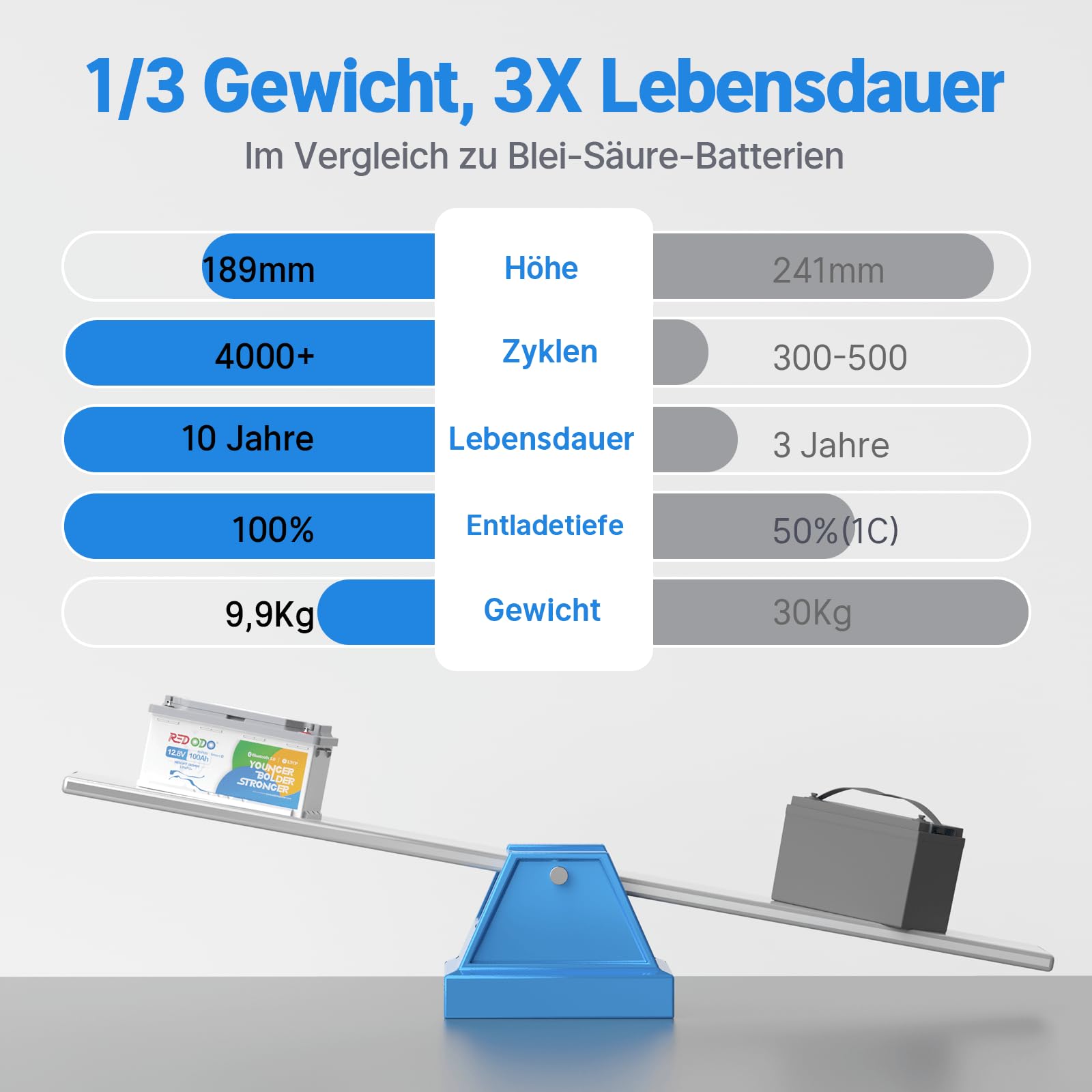 Redodo 12 V 100 Ah Bluetooth LiFePO4 bateria z ładowarką 12 V 10 A Lifepo4, akumulator litowy o niskim cyklu 1280 Wh, z inteligentnym BMS, idealny akumulator ołowiowy do kampera, RV