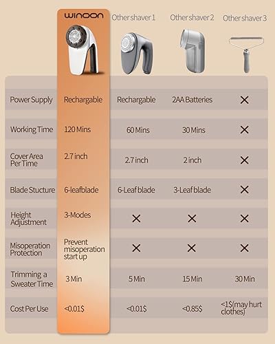 Miniatura 8 de winoon Afeitadora de tela, removedor de pelusa recargable, desfuzzer para quitar pelusas, píldoras, pelusas, bobbles para ropa, suéter, medias,