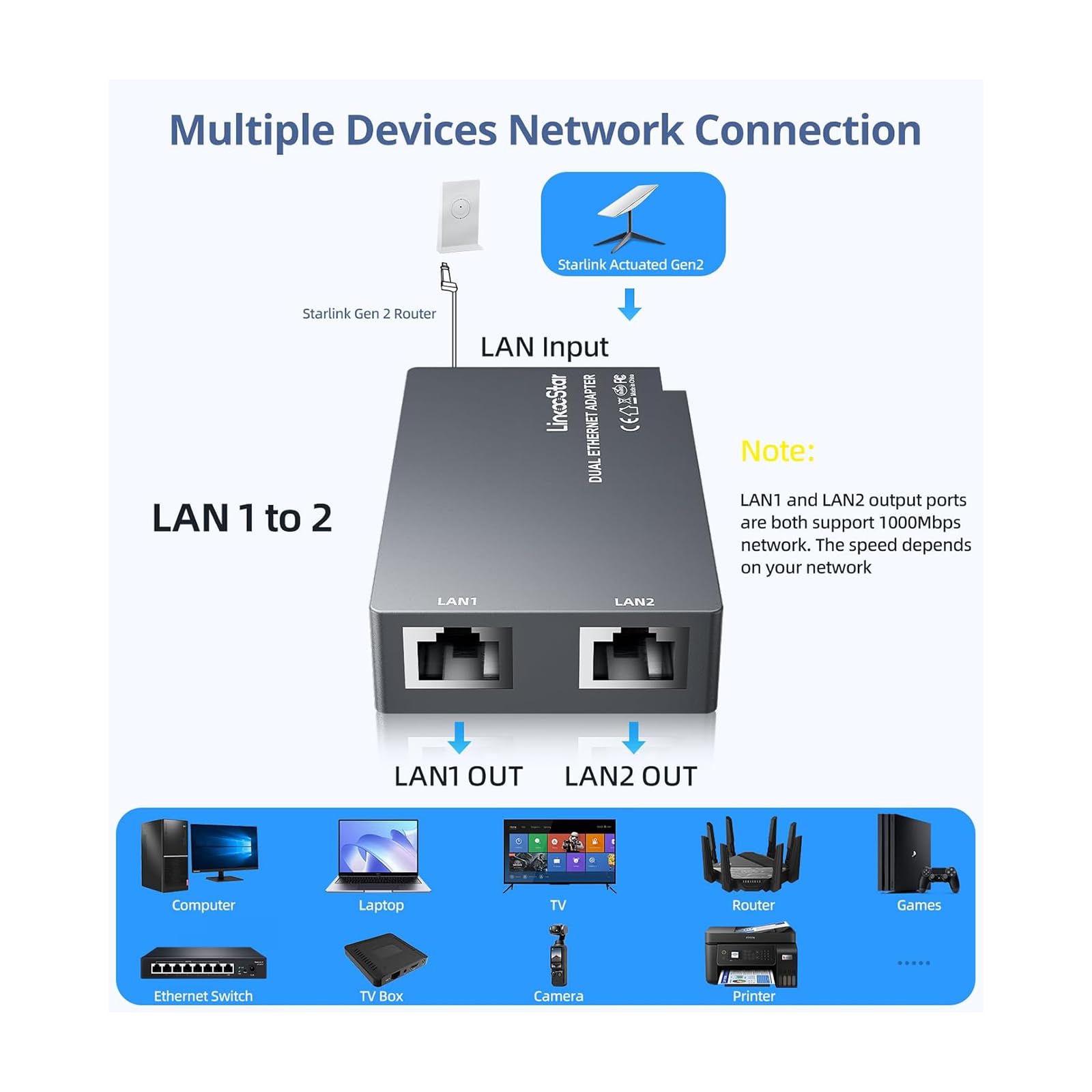 Dual Ethernet Adapter for Starlink Gen 2– 1Gbps Wired LAN Splitter with 2X RJ45 Ports, High-Speed Network Access, 1m Cable, Plug-and-Play for Routers, PCs, Consoles