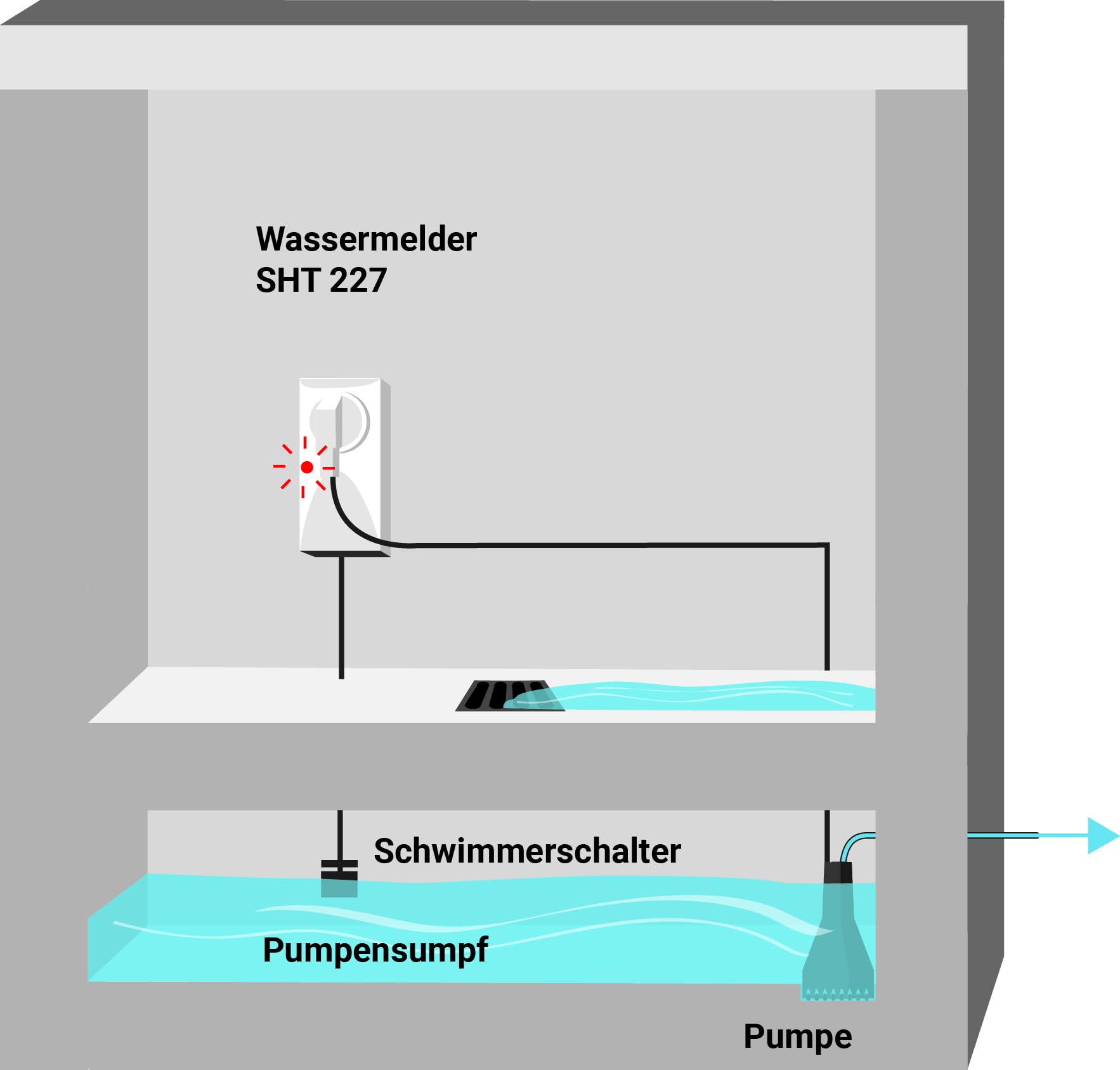 Schabus Wassermelder SHT 227 zur Pumpensteuerung, Steckdosengerät (230V) mit Schwimmerschalter, Akustischer und Optischer Alarm + Angeschlossenes Gerät wird bei Füllstandsänderung aktiviert