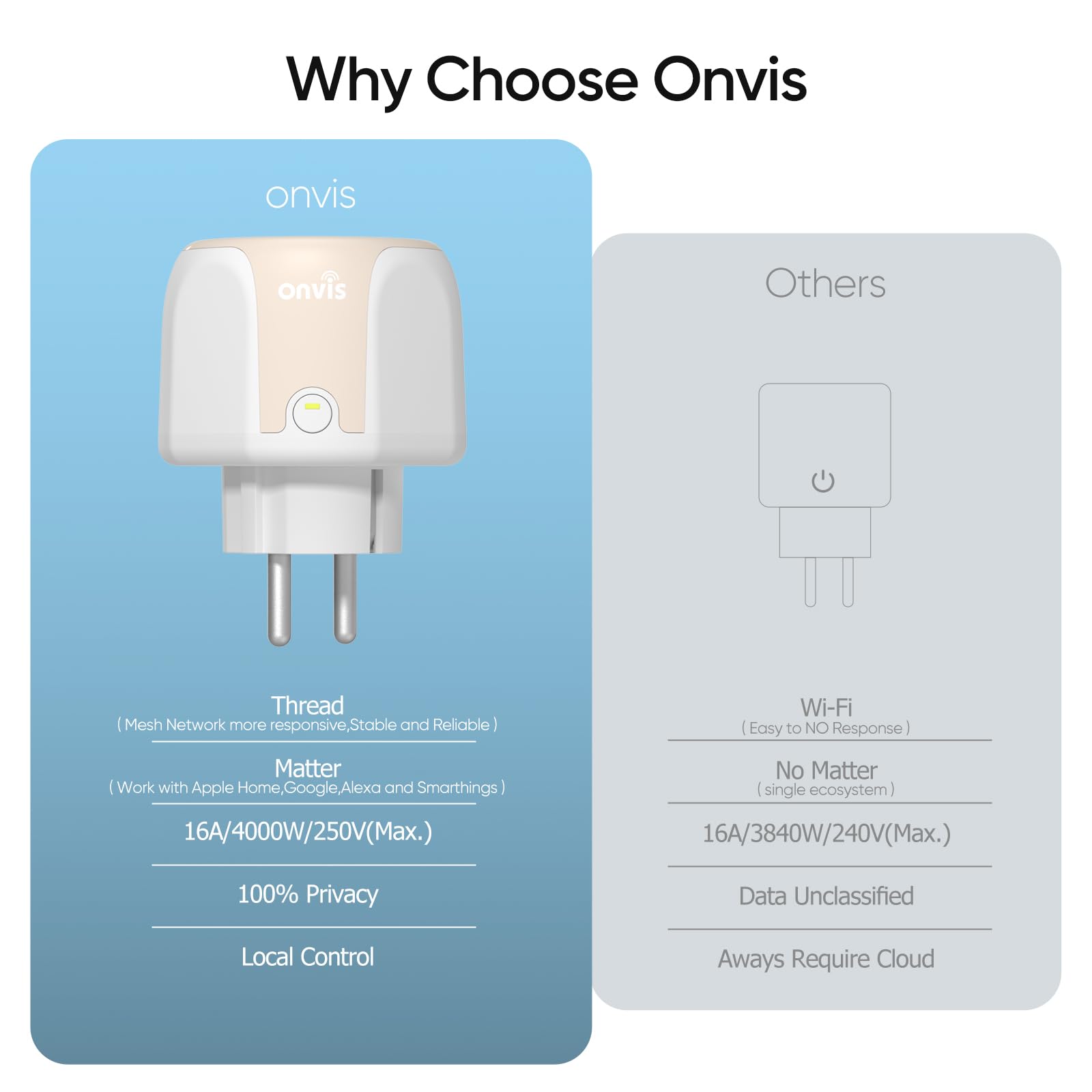 Onvis Prise Connectée Matter, Thread Prises Intelligente Compatible avec Alexa, HomeKit, Google Home, Commande Vocale, Contrôle à Distance, Réponse Rapide, peut étendre le Réseau Thread, 16A