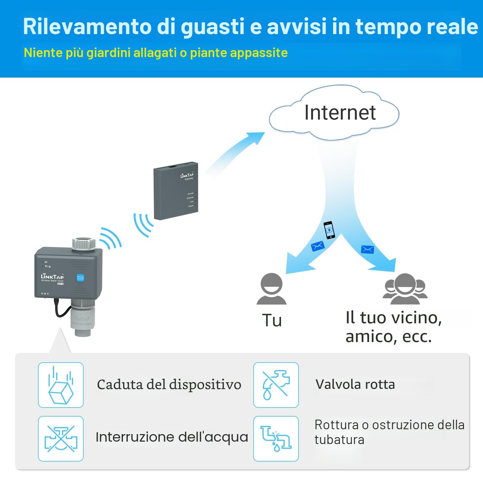 LinkTap G2S Programmatore Irrigazione e Gateway, Batteria 2 Anni, Antigelo | Irrigazione per Volume/Durata/Meteo, Rilevamento Guasti & Perdite, Imposta e Dimentica, Portata Superiore al Wi-Fi, IP66