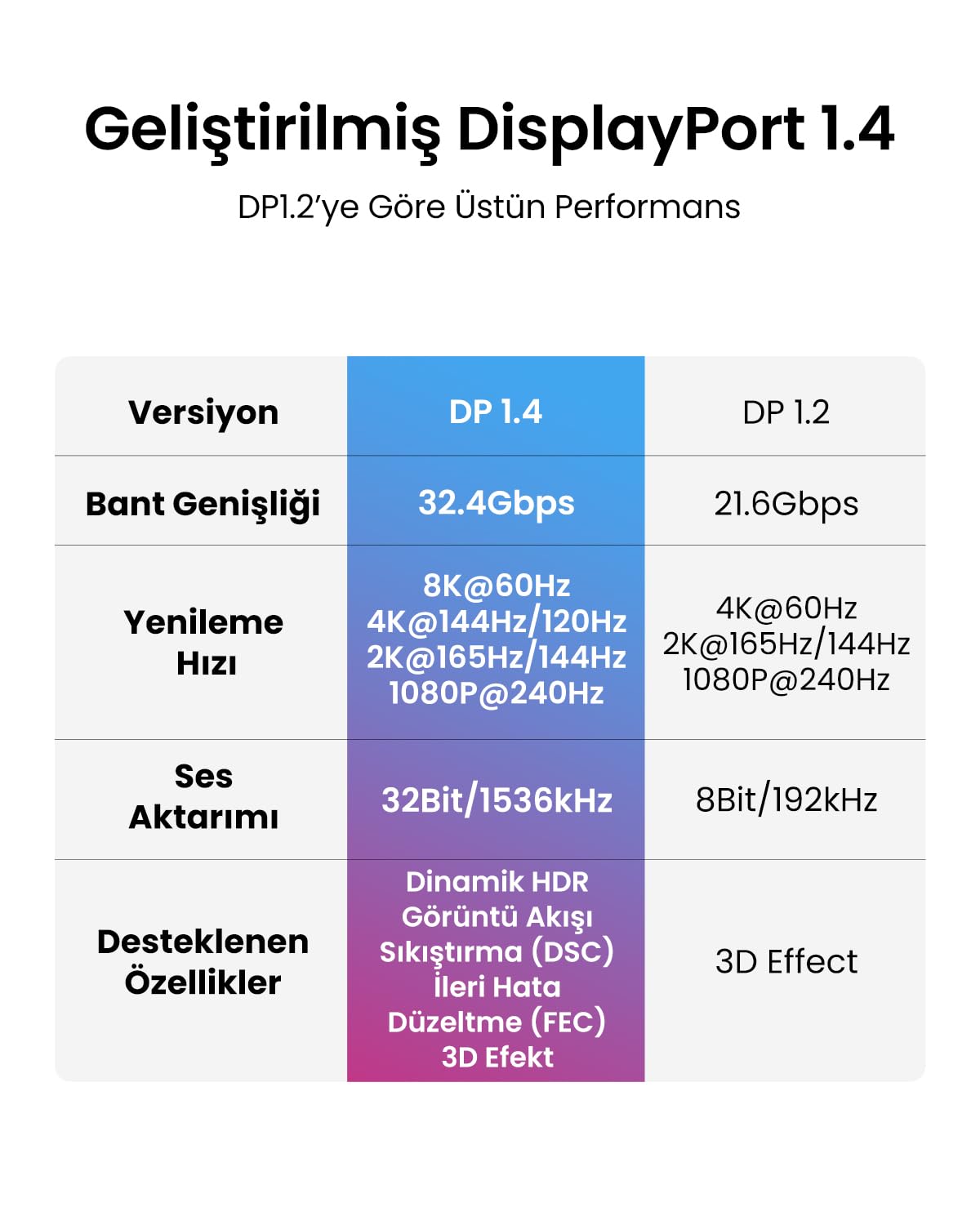 Ugreen 80391 8K 60 Hz Display Port To Display Port 1.4 Örgülü Kablo 1.5 Metre, Siyah