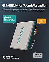 Vista 4 de Paquete de 18 paneles de pared insonorizados autoadhesivos, paneles cuadrados de espuma a prueba de sonido para pared, paneles acústicos de alta