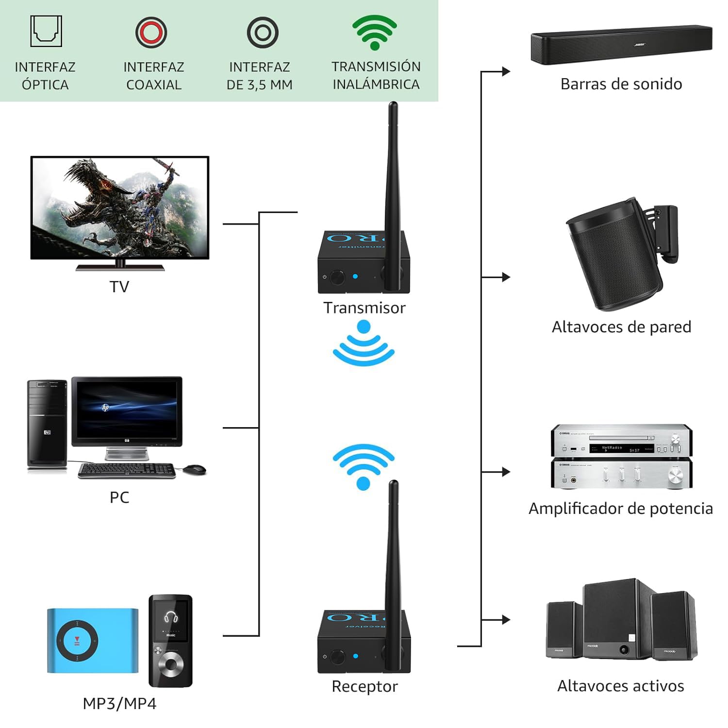 1Mii (1 TX + 2 RX) Transmisor y Receptor de Audio Inalámbrico | Transmisión 2,4 GHz, HiFi para TV/PC a Altavoces Activos/Amplificadores/Receptores AV, Óptica/Coaxial/3,5 mm/RCA, 100 m
