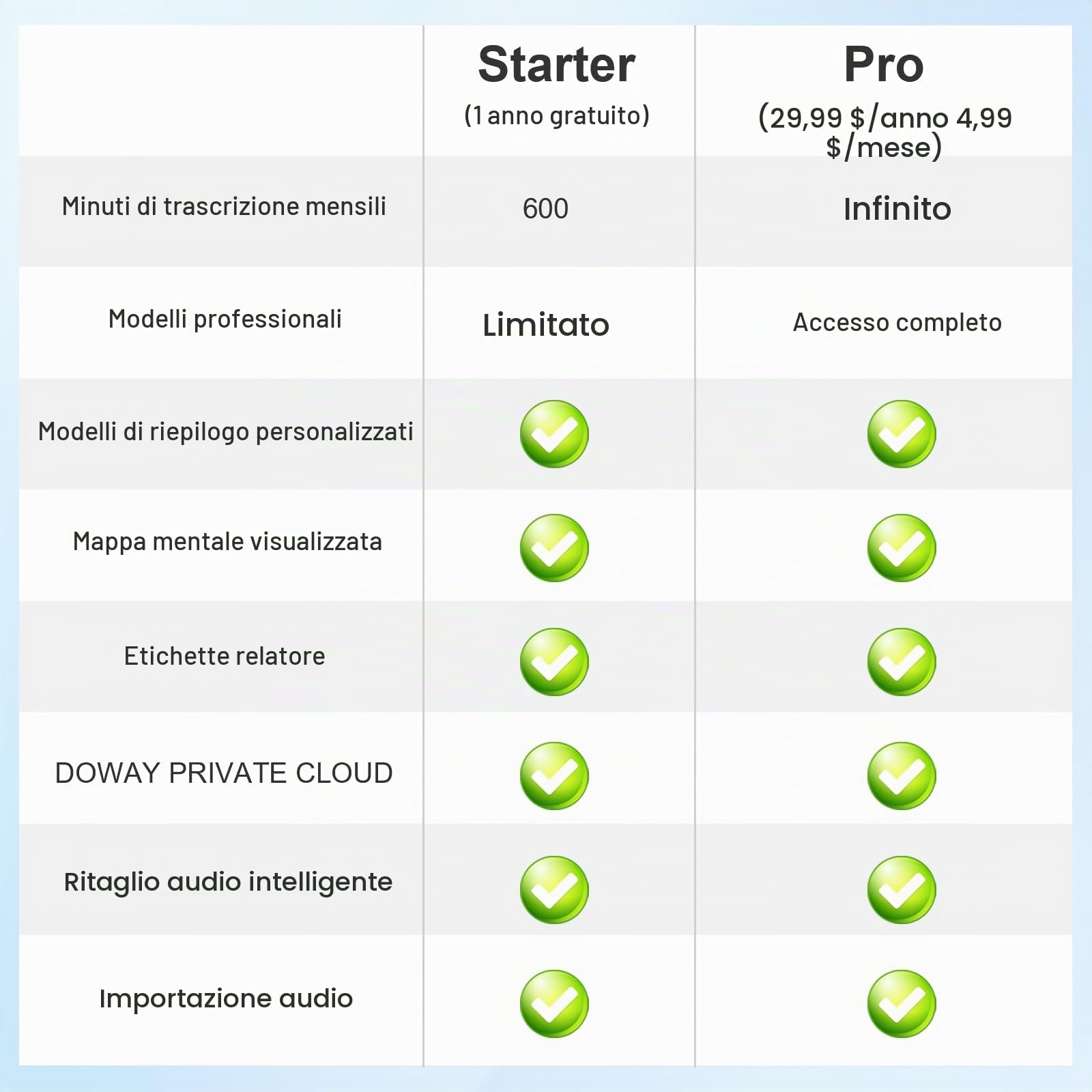 Registratore Vocale IA Qoosea, 64GB con Trascrizione ChatGPT-4.0 e Mappa Mentale, Controllo App per Riunioni, Lezioni, Chiamate, Doppia Modalità di Registrazione, Servizio AI Gratis 1 Anno