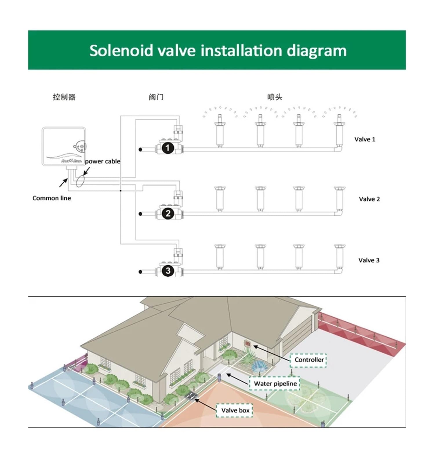 Nawadnianie ogrodu rolniczego 1/2 "3/4" 1" bez regulacji przepływu 220V 110V 24V 12V (45659,BSP-110VAC)
