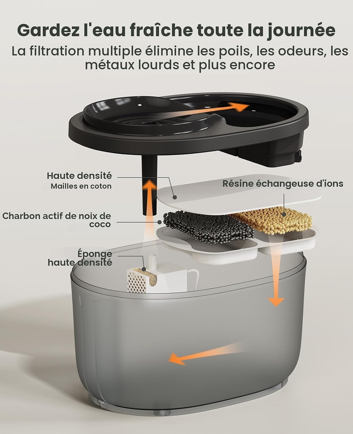 Diagram illustrating the multi-layer filtration system of the Oneisall cat water fountain, including cotton, activated carbon, and ion-exchange resin.