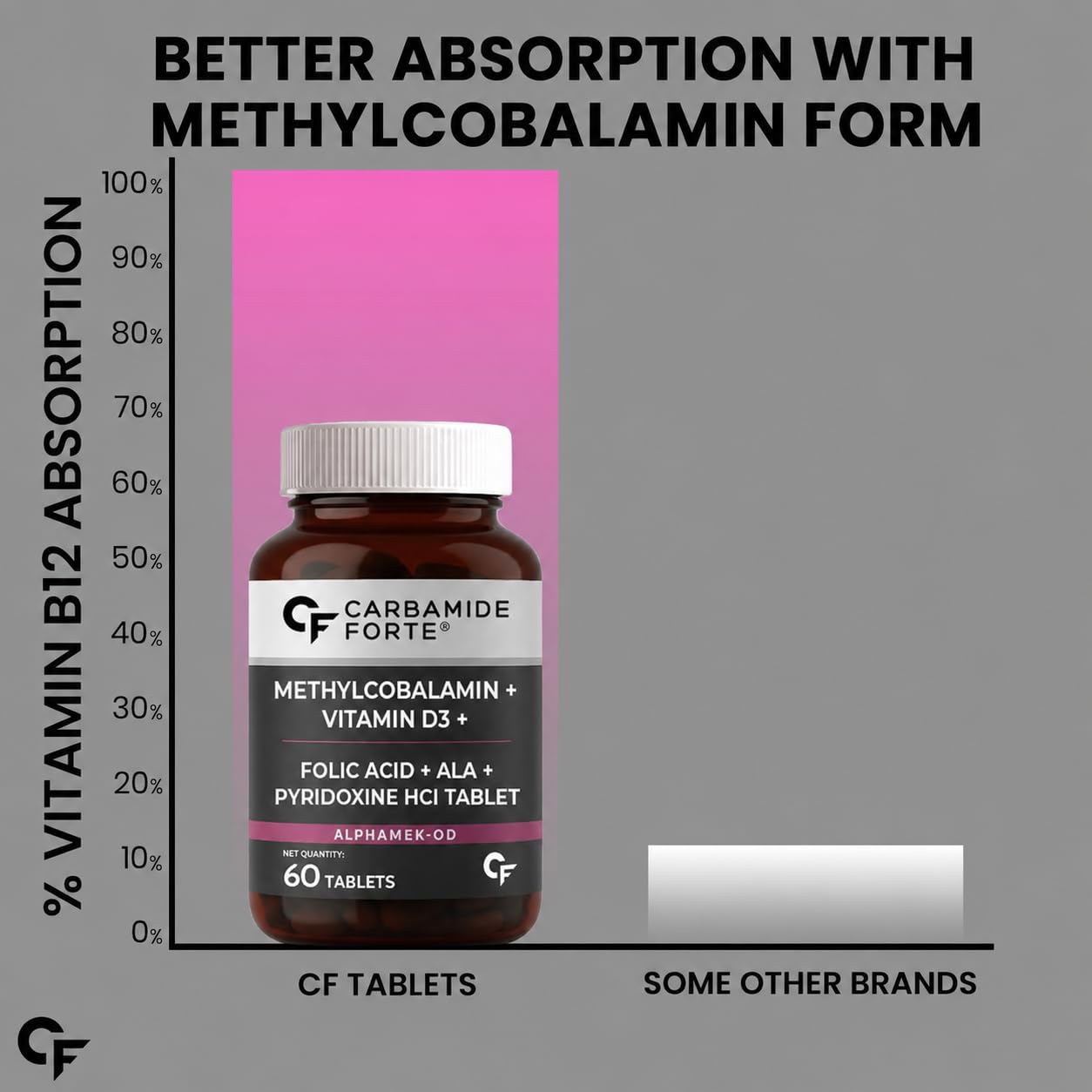 Carbamide Forte Vitamin B12 1500mcg with Vitamin D3 | Vitamin B12 Supplements for Men & Women | Methylcobalamin 1500 mcg with Vitamin D Tablets - 60 Tablets — Amazon image 3