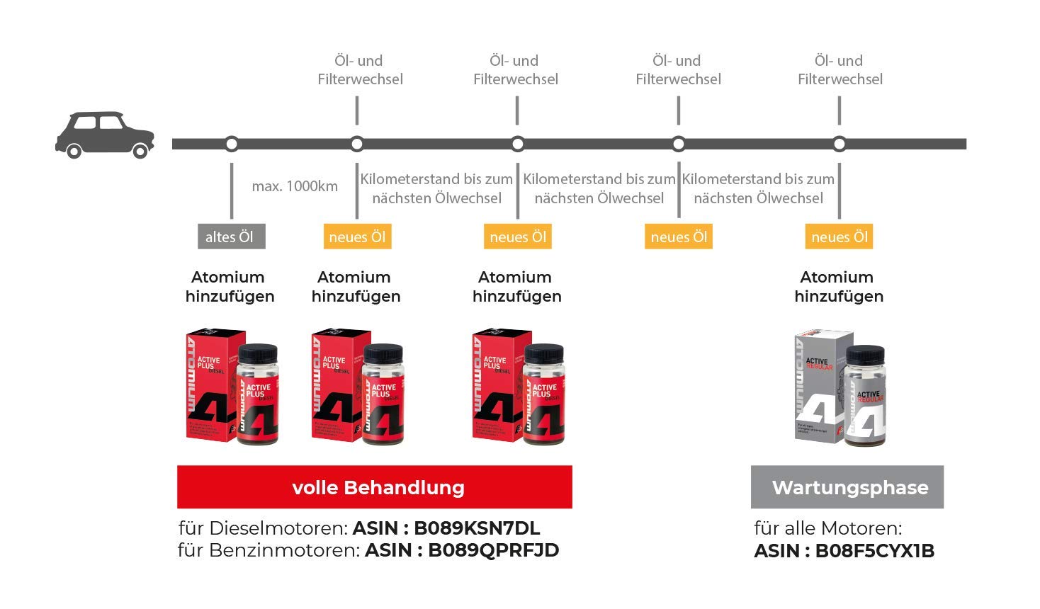 ATOMIUM™ MGSB Aditivo para transmisión manual - para ejes delanteros, reductores de todo tipo y diferenciales autobloqueantes - Fabricado en la UE - 80 ml